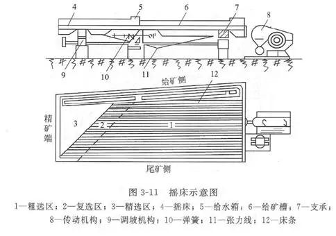搖床設(shè)備的分類、選礦優(yōu)缺點(diǎn)、影響工作的因素
